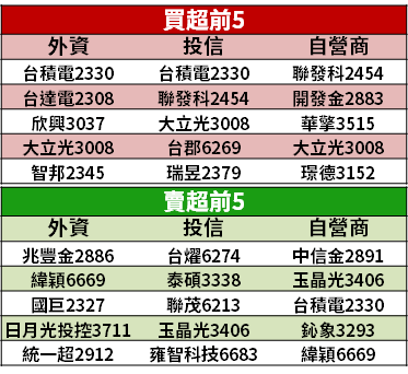 【籌碼K晨報】買超量創股災來新高！投信開啟 Q3 布局，進駐 14 檔題材股...