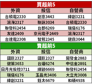 【籌碼K晨報】半導體創歷史高，台積電(2330)揮軍領漲！「7 檔設備材料廠」等收割...
