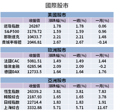 【籌碼K晨報】半導體創歷史高，台積電(2330)揮軍領漲！「7 檔設備材料廠」等收割...