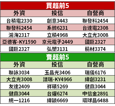 【籌碼K晨報】4、5 月賺贏首季！下半年不只「5G 題材」，也卡位 Mini LED 市場...