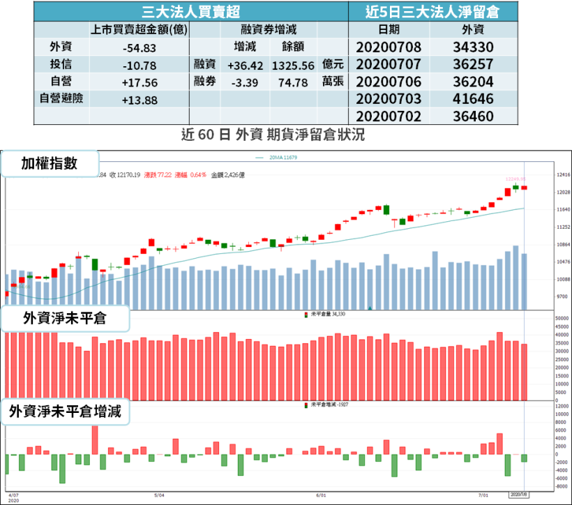 【籌碼K晨報】iPad、MacBook 需求旺，台廠 Q2 營收成長 7 成！未來 2 月訂單佳..
