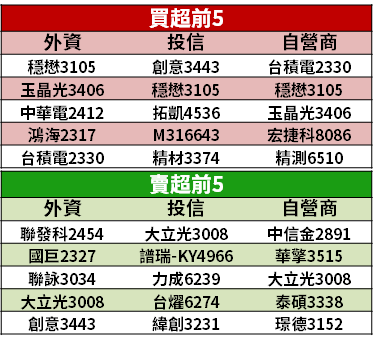 【籌碼K晨報】iPad、MacBook 需求旺，台廠 Q2 營收成長 7 成！未來 2 月訂單佳..