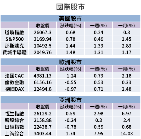 【籌碼K晨報】iPad、MacBook 需求旺，台廠 Q2 營收成長 7 成！未來 2 月訂單佳..
