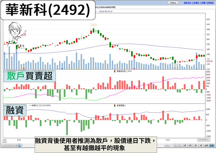 「融資」是反指標嗎？加入『2 個數據』搭配觀察，當 2 者同步上升 → 股價容易漲！