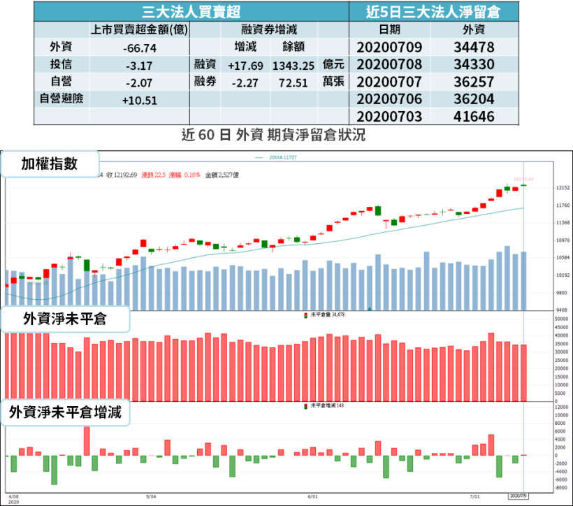 【籌碼K晨報】大立光(3008)Q2 毛利率優預期，但市場不買單，恐因法說引發「財測下修潮」... 