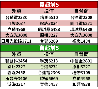 【籌碼K晨報】大立光(3008)Q2 毛利率優預期，但市場不買單，恐因法說引發「財測下修潮」... 