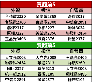 【籌碼K晨報】法人週買的「13 檔高殖利率股」，最高有 8.79％，股價全都不到 50 元...