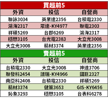 【籌碼K晨報】蘋果封測釋單，法人推 3 檔下半年訂單到位，Q3 逐月強、Q4 顯旺季效應！