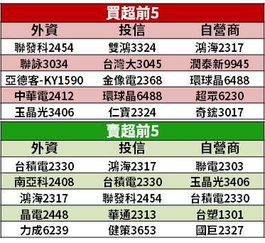 【籌碼K晨報】營運谷底已過！「Q2 遞延訂單重啟」，Mini LED 訂單能見度已到 Q4...