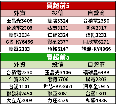 【籌碼K晨報】台積法說「報 4 新高」，法人看好資金轉往 Q2 財報股，12 檔蓄勢待發！