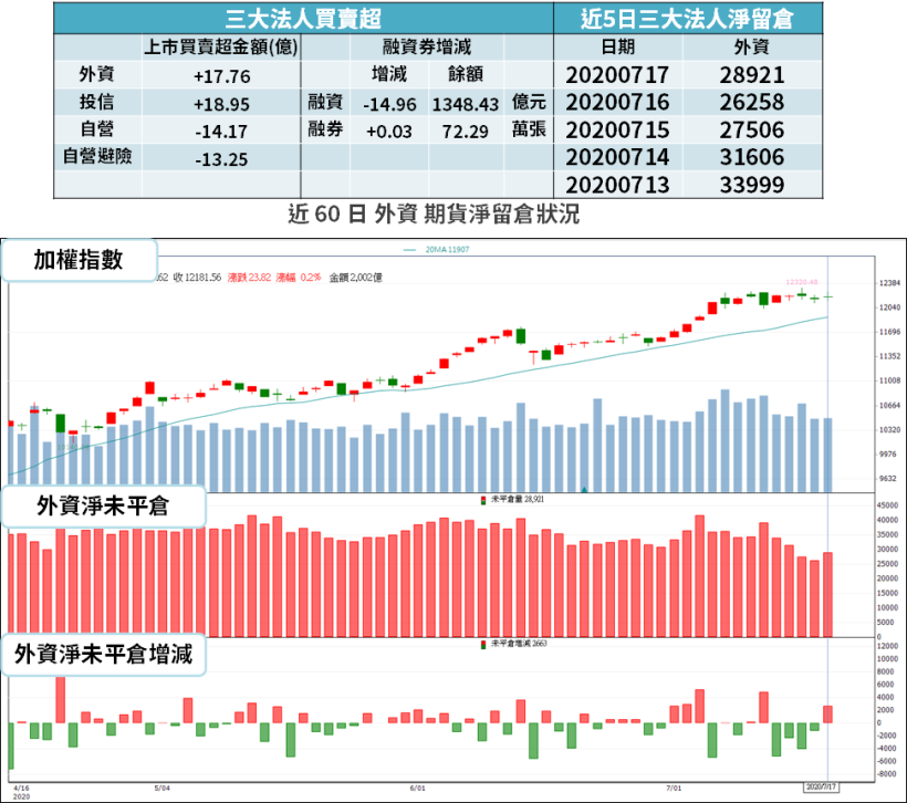 【籌碼K晨報】生技慘跌..「15 檔內、外資齊買股」成焦點，雙鴻(3324)、微星(2377)上榜！