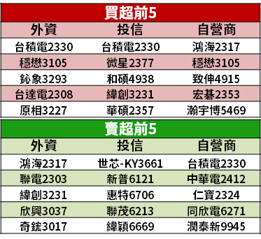 【籌碼K晨報】生技慘跌..「15 檔內、外資齊買股」成焦點，雙鴻(3324)、微星(2377)上榜！