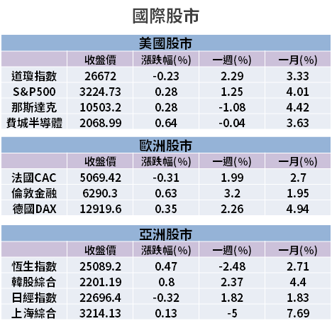 【籌碼K晨報】生技慘跌..「15 檔內、外資齊買股」成焦點，雙鴻(3324)、微星(2377)上榜！