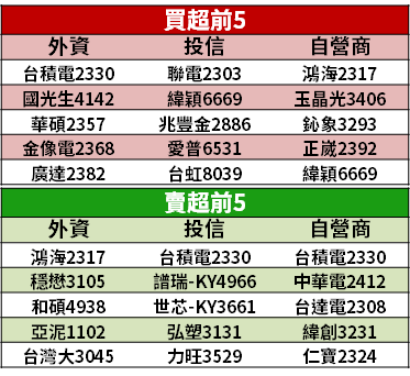 【籌碼K晨報】自結損益「爆升 16 倍」！前 5 月 EPS 遠超十年平均，Q2 獲利成焦點...