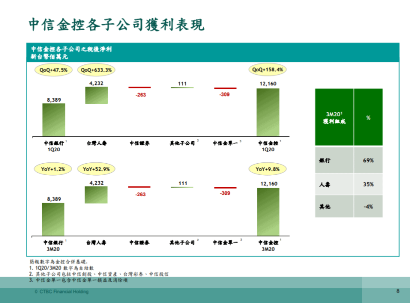 中信金 (2891) 走向「現金股利政策」，近 4 年平均殖利率 4.82％ !