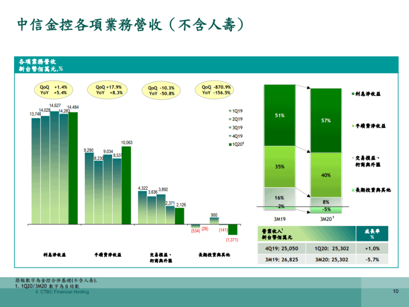 中信金 (2891) 走向「現金股利政策」，近 4 年平均殖利率 4.82％ !