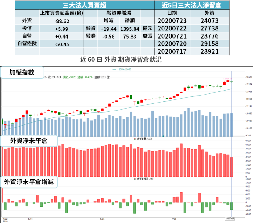 【籌碼K晨報】歐美疫情復燃...遠距辦公、教學 利多延續，「伺服器、筆電 12 檔」續揚！