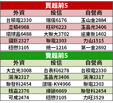 【籌碼K晨報】TWS 谷底已過？旺季加持 + 新機推出，法人預期 2 台廠受惠！