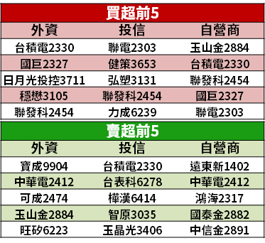 【籌碼K晨報】台積電 ADR 漲逾 12％！相關供應鏈「12 檔今天可望續強」？