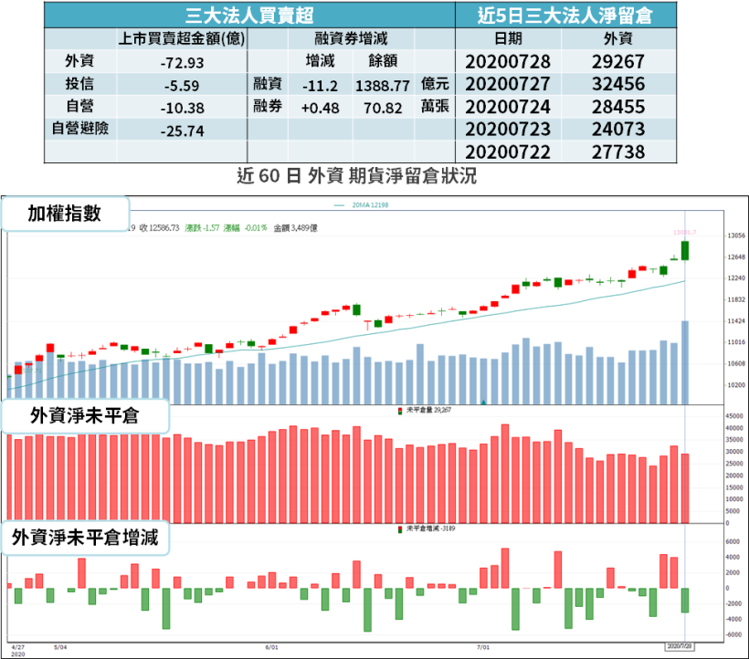 【籌碼K晨報】萬三關卡有壓...台積電(2330)漲停打開，資金承接「14 檔 Q3 旺季股」！