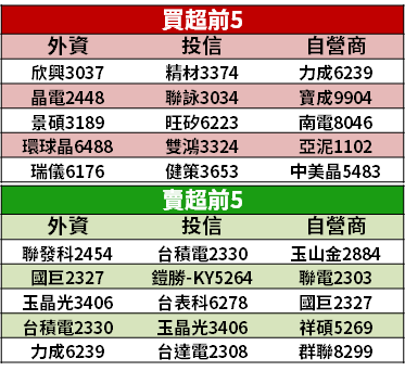 【籌碼K晨報】萬三關卡有壓...台積電(2330)漲停打開，資金承接「14 檔 Q3 旺季股」！
