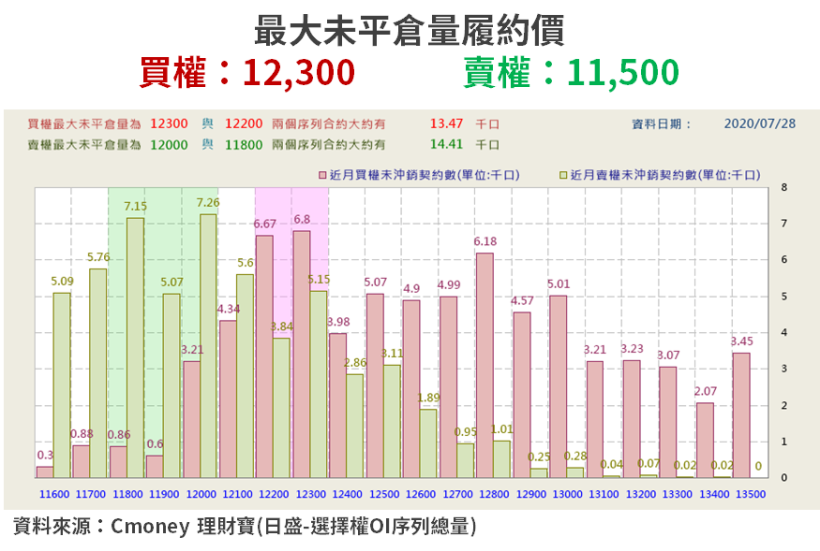 【籌碼K晨報】萬三關卡有壓...台積電(2330)漲停打開，資金承接「14 檔 Q3 旺季股」！