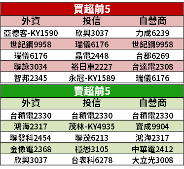 【籌碼K晨報】H2 旺季可望優預期，超微「上修全年財測」！法人點名 5 檔概念股...