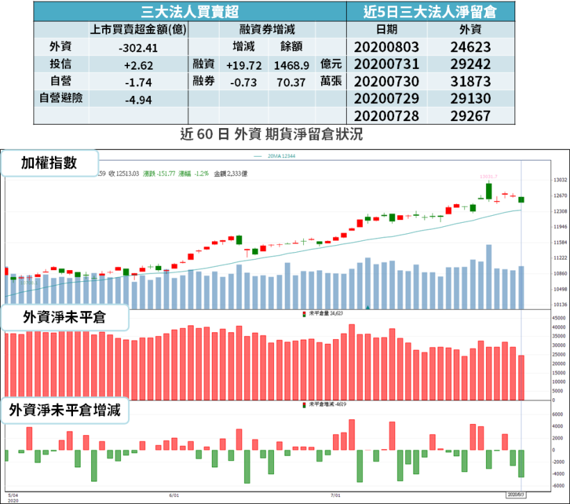 【籌碼K晨報】台股漲多回檔，外資瞄準 蘋概股！聚焦 3 檔「調高評等、目標價」...