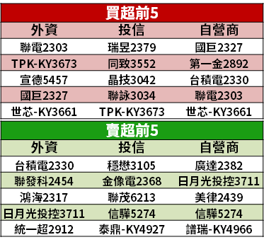 【籌碼K晨報】台股漲多回檔，外資瞄準 蘋概股！聚焦 3 檔「調高評等、目標價」...