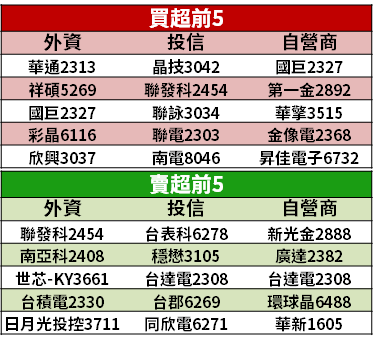【籌碼K晨報】中美晶、宏捷科「停牌傳結盟」！搶攻 GaN、SiC 市場...