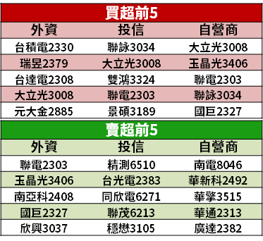 【籌碼K晨報】法人聚焦「10 檔 Q2 獲利翻倍股」！欣興受內外資青睞，給出 100 元目標價...