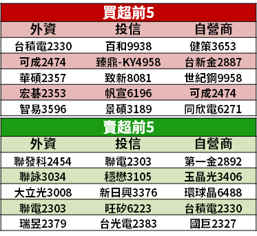 【籌碼K晨報】13檔「尚未除息、殖利率 >6％」，可望成 資金避風港...