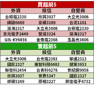 【籌碼K晨報】金控股自結 7 月獲利，今年來 8 家「賺逾百億元」，最強大賺 507.3 億元居冠！