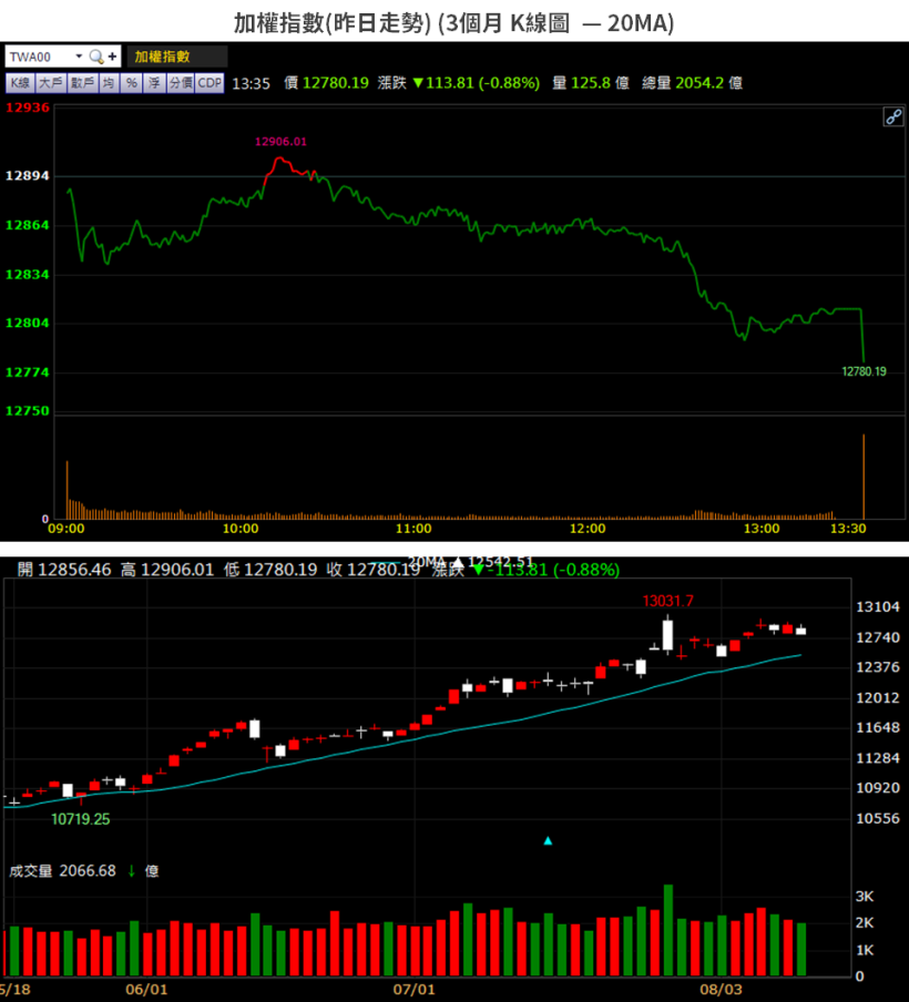 【籌碼K晨報】MSCI 調整 13 日公布，法人估 5 檔入列候選股！