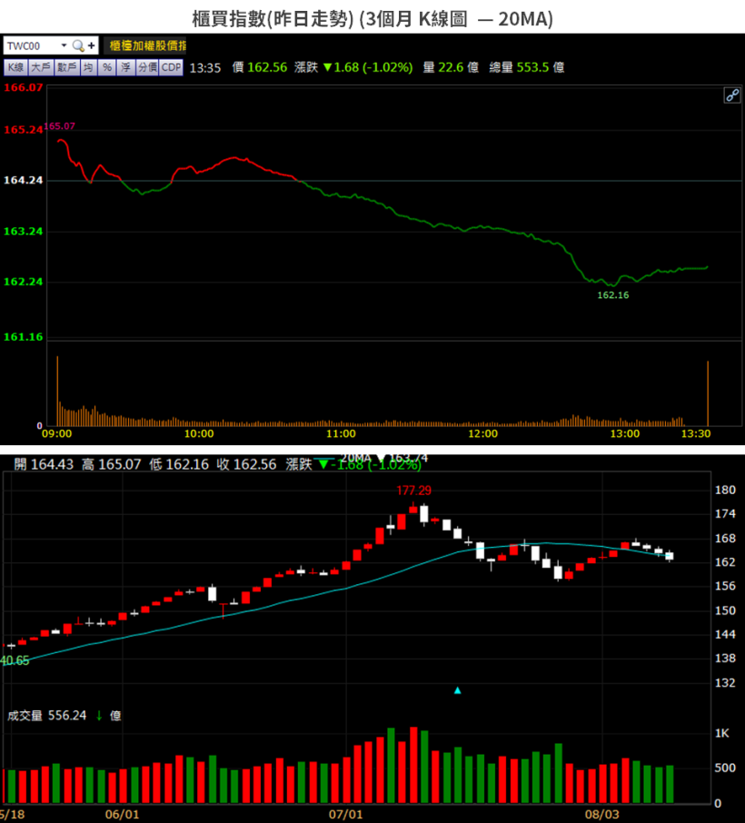 【籌碼K晨報】MSCI 調整 13 日公布，法人估 5 檔入列候選股！
