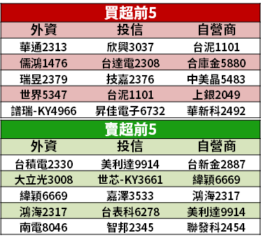 【籌碼K晨報】MSCI 調整 13 日公布，法人估 5 檔入列候選股！