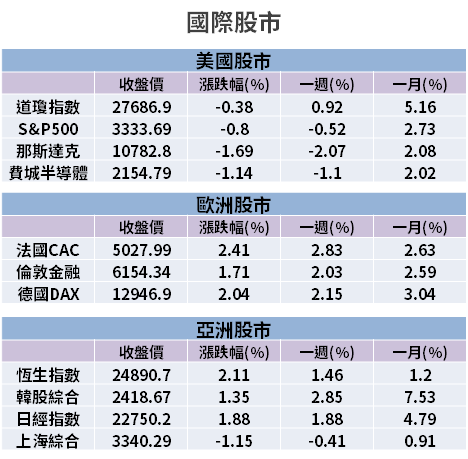 【籌碼K晨報】MSCI 調整 13 日公布，法人估 5 檔入列候選股！