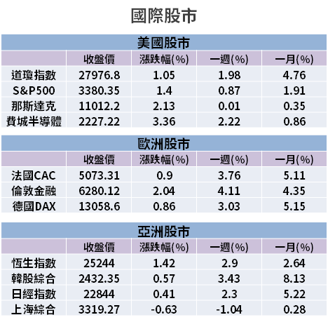 【籌碼K晨報】疫情來亂賺更多...法人挺 15 檔「上半年賺贏去年」，其中 6 檔昨漲停！