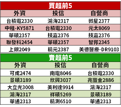 【籌碼K晨報】本週唯一買超法人 → 官股加碼群創、台新金！另外「連 5 買 11 檔」題材股...