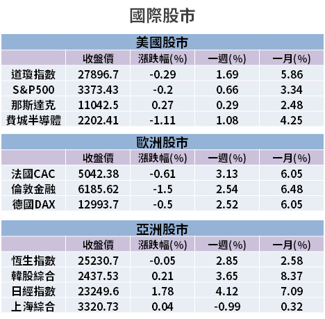 【籌碼K晨報】本週唯一買超法人 → 官股加碼群創、台新金！另外「連 5 買 11 檔」題材股...