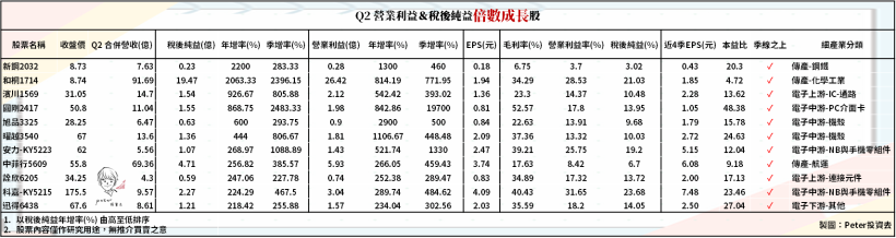 Q2 財報全數公布，點名 11 檔「三率三升 & 獲利倍數成長」股！且幾乎都是本業賺錢...