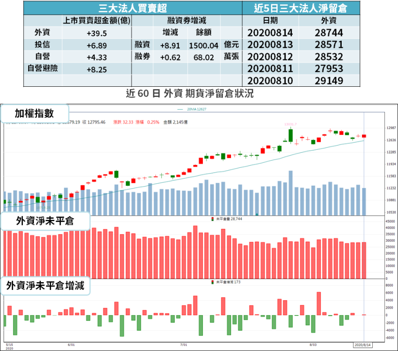 【籌碼K晨報】宅經濟最大贏家之一！不只 Q2 營收創高，光是「單季獲利就已賺贏去年」...