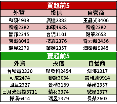 【籌碼K晨報】宅經濟最大贏家之一！不只 Q2 營收創高，光是「單季獲利就已賺贏去年」...