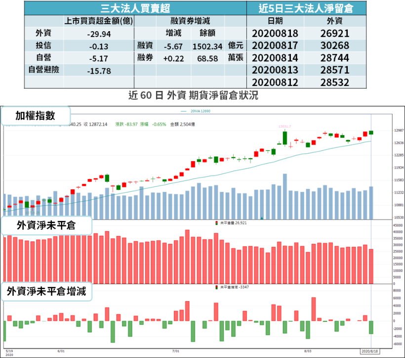 【籌碼K晨報】聯發科(2454)因華為禁令重挫，市場多空雜陳，4 間外資出面「重申正向看法」...