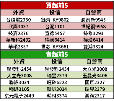 【籌碼K晨報】聯發科(2454)因華為禁令重挫，市場多空雜陳，4 間外資出面「重申正向看法」...