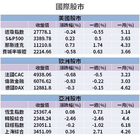 【籌碼K晨報】聯發科(2454)因華為禁令重挫，市場多空雜陳，4 間外資出面「重申正向看法」...