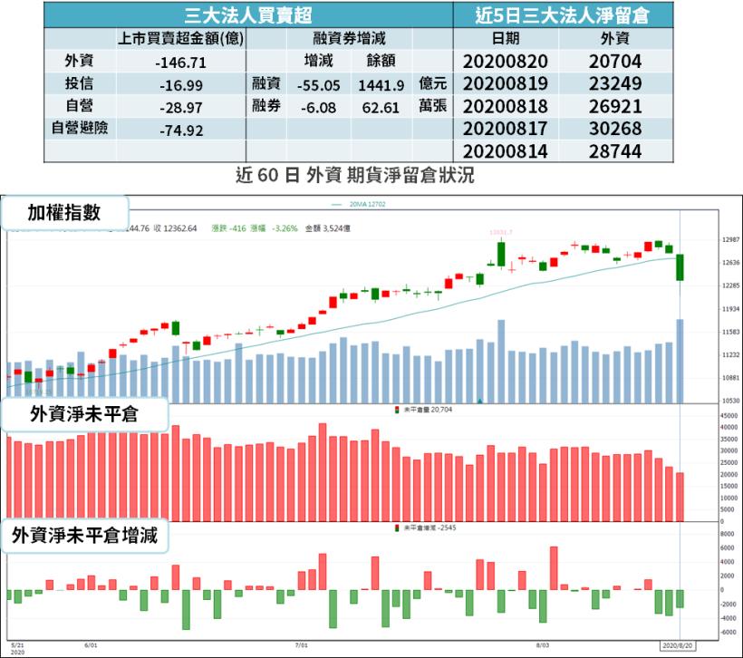 【籌碼K晨報】台股天量暴跌，自營「賣超破百億」...法人：權證殺盤後，大盤加速趕底！
