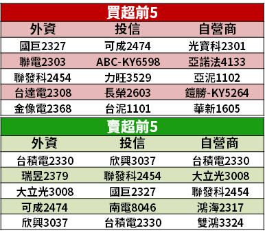 【籌碼K晨報】台股天量暴跌，自營「賣超破百億」...法人：權證殺盤後，大盤加速趕底！