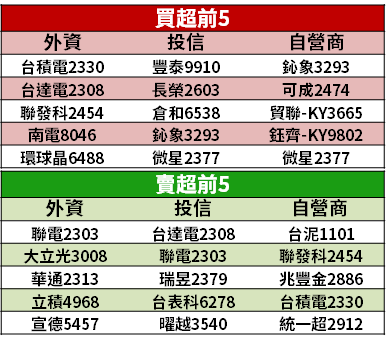 【籌碼K晨報】宅經濟延至 Q3，筆電、桌電 需求維持高檔，4 檔 MOSFET 廠「下半年大吃轉單」