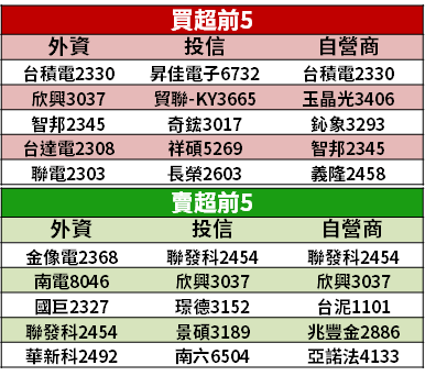 【籌碼K晨報】華為風波未止，但 5G 光環仍在！「13 檔概念股反攻」...